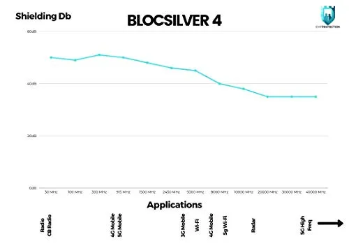 Blocsilver EMF Protection Fabric, Breathable, Versatile EMF Shielding Netting Anti Radiation Cell Towers/WiFi/Smart - High Protection Netting (10ft x 4.92ft Wide)